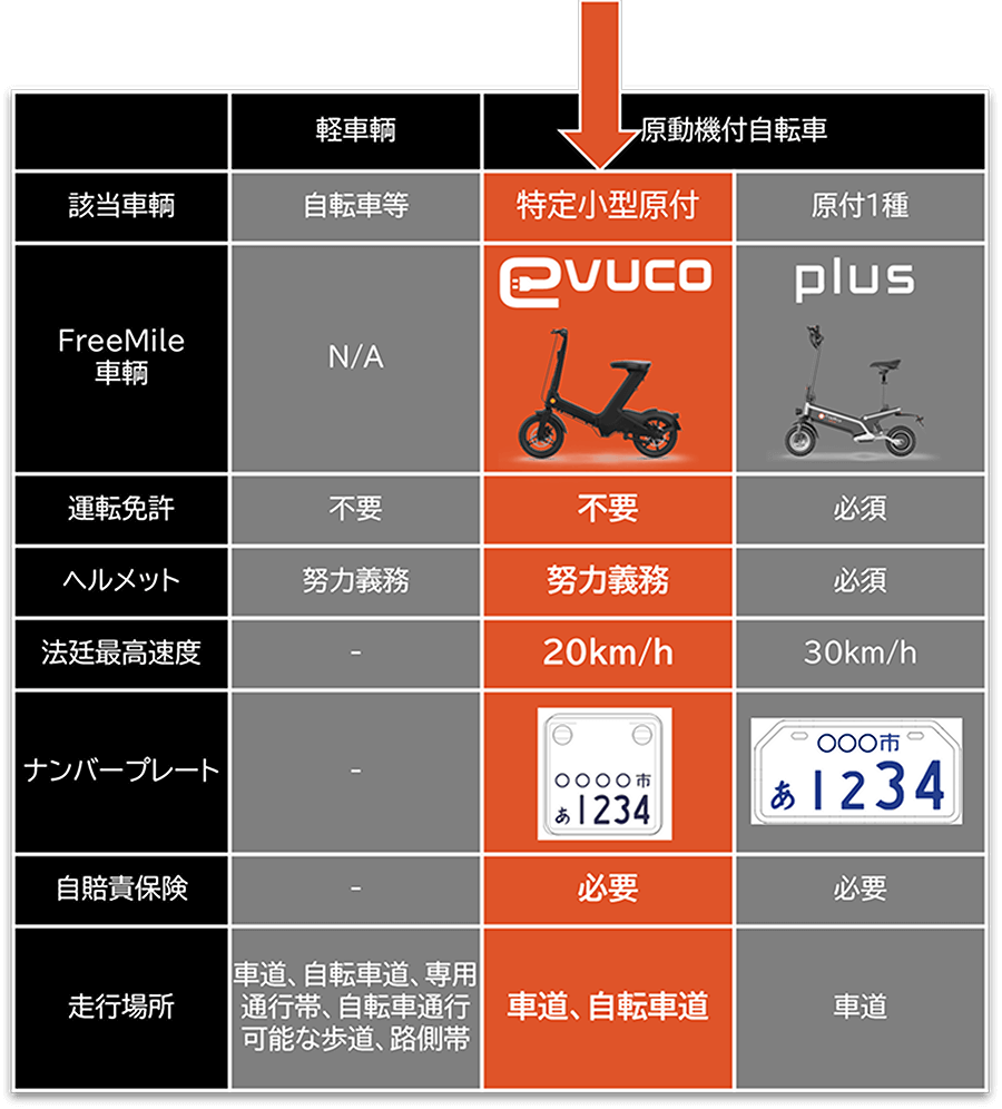 evuco：特定小型原付、運転免許不要、ヘルメット努力義務、法定最高速度20km/h、ナンバープレート有り、自賠責保険必要、走行場所：車道・自動車道